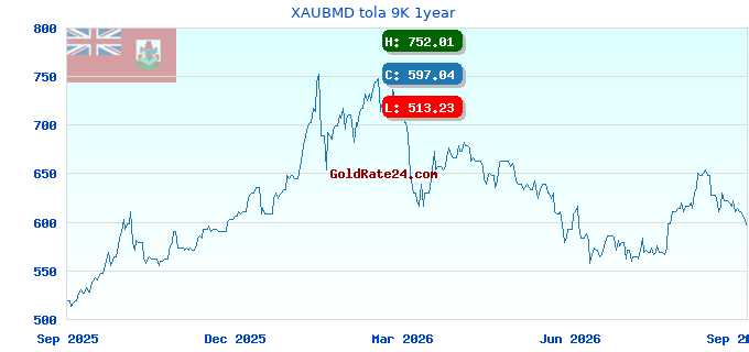 XAUBMD tola 9K 1year