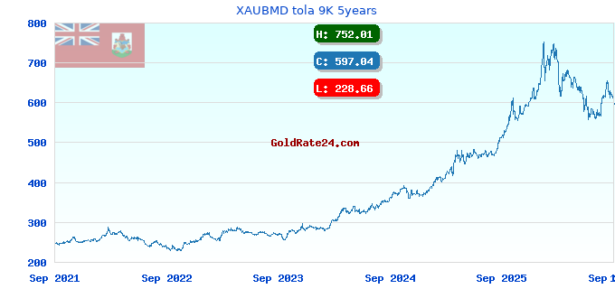 XAUBMD tola 9K 5years
