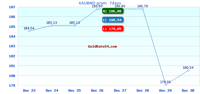 XAUBND gram 7days