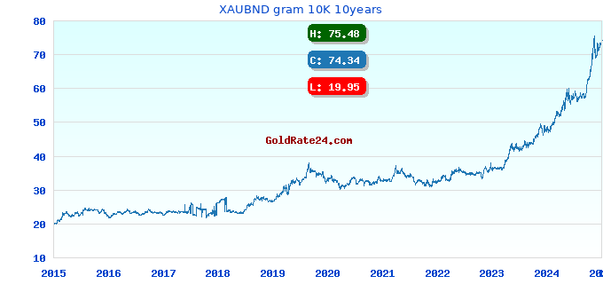 XAUBND gram 10K 10years