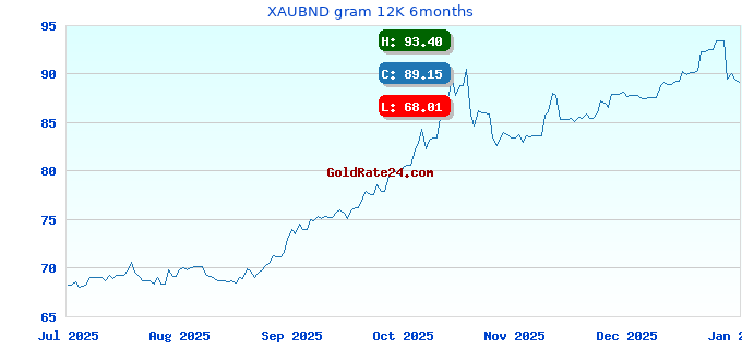 XAUBND gram 12K 6months