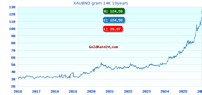 XAUBND gram 14K 10years