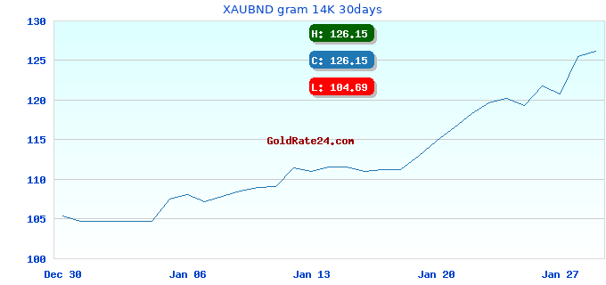 XAUBND gram 14K 30days