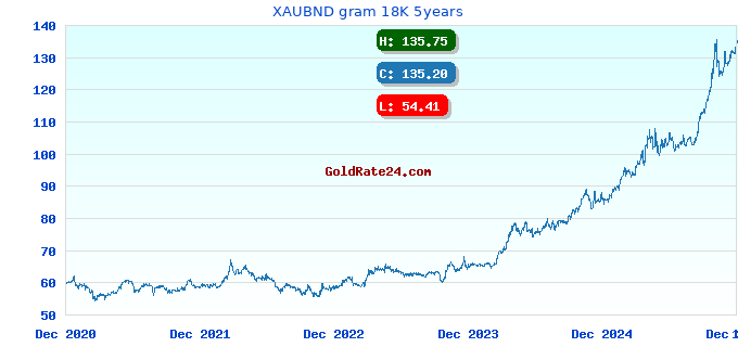 XAUBND gram 18K 5years