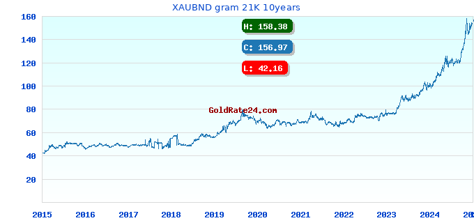 XAUBND gram 21K 10years