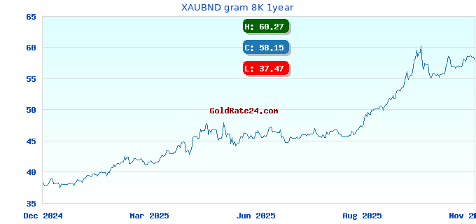 XAUBND gram 8K 1year