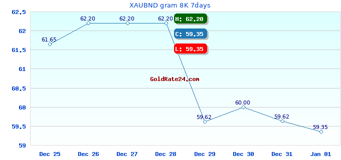 XAUBND gram 8K 7days