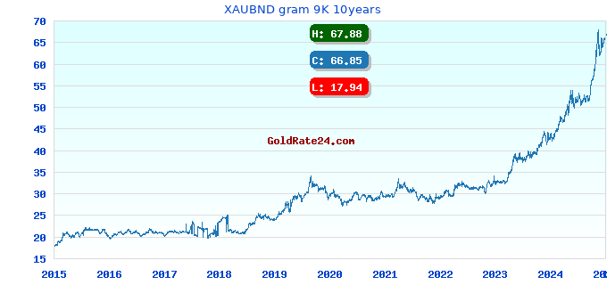 XAUBND gram 9K 10years