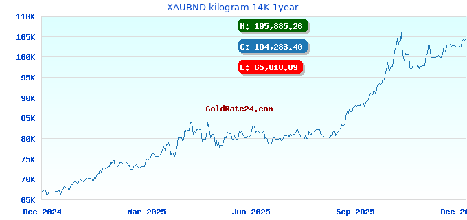XAUBND kilogram 14K 1year