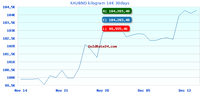 XAUBND kilogram 14K 30days