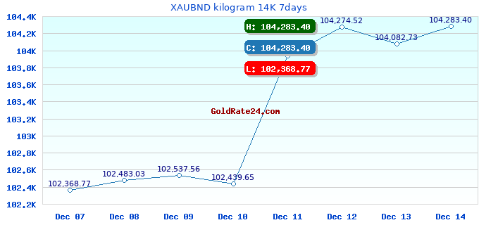 XAUBND kilogram 14K 7days