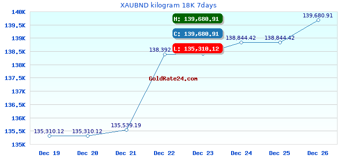 XAUBND kilogram 18K 7days
