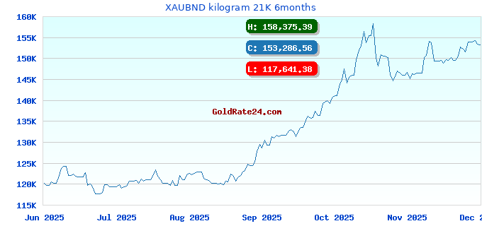 XAUBND kilogram 21K 6months
