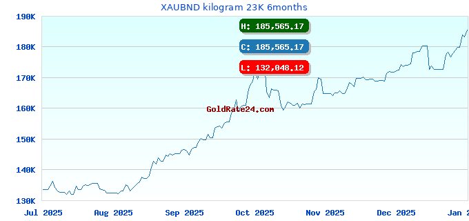 XAUBND kilogram 23K 6months