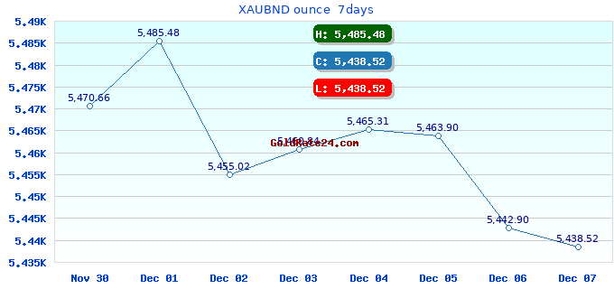 XAUBND ounce  7days