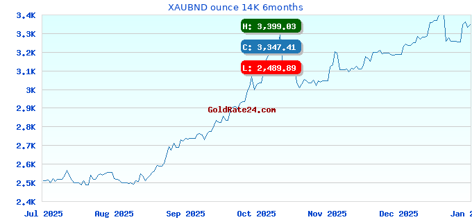 XAUBND ounce 14K 6months