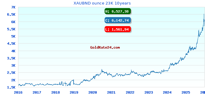 XAUBND ounce 23K 10years