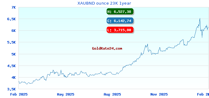 XAUBND ounce 23K 1year