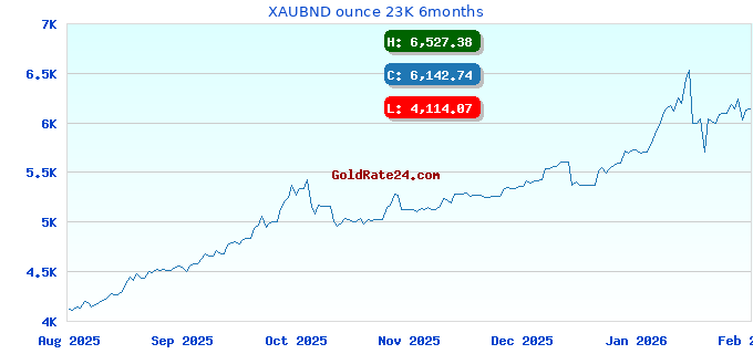 XAUBND ounce 23K 6months