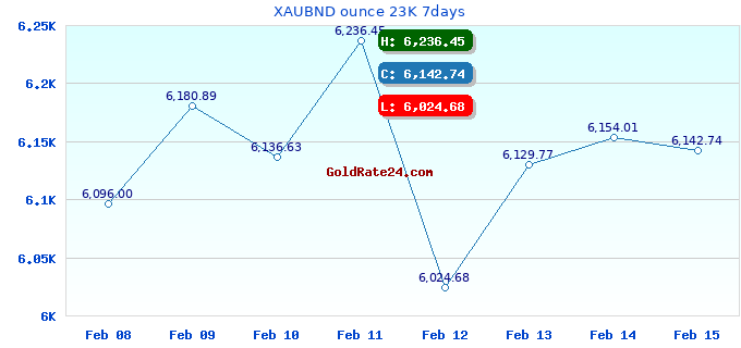XAUBND ounce 23K 7days