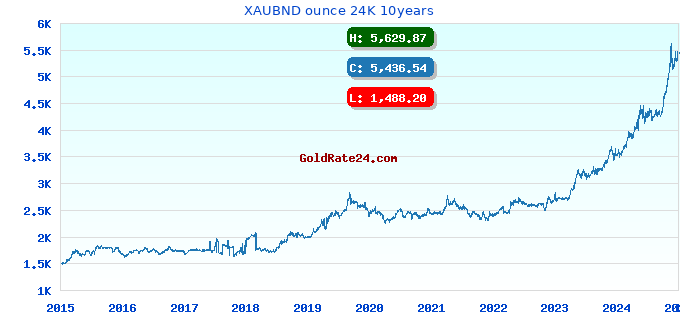 XAUBND ounce 24K 10years