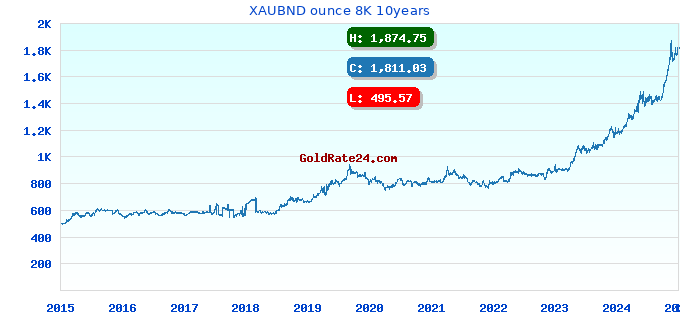 XAUBND ounce 8K 10years