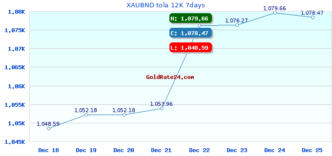 XAUBND tola 12K 7days