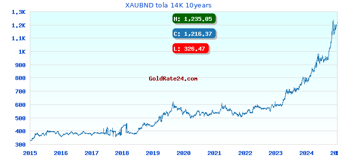 XAUBND tola 14K 10years