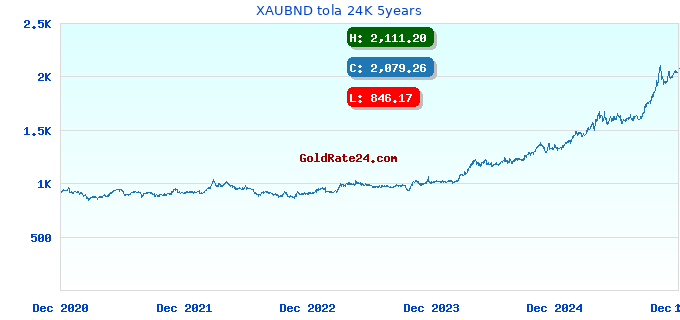 XAUBND tola 24K 5years
