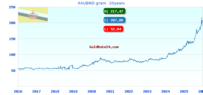 XAUBND gram 10years