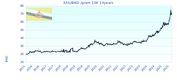 XAU/BND /gram 10K 10years