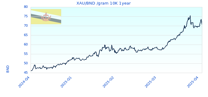 XAU/BND /gram 10K 1year