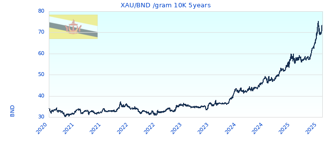 XAU/BND /gram 10K 5years