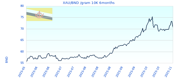 XAU/BND /gram 10K 6months