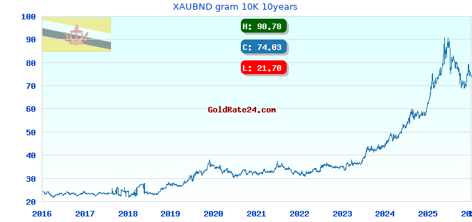 XAUBND gram 10K 10years