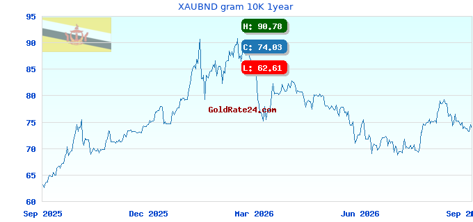 XAUBND gram 10K 1year
