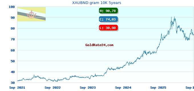 XAUBND gram 10K 5years