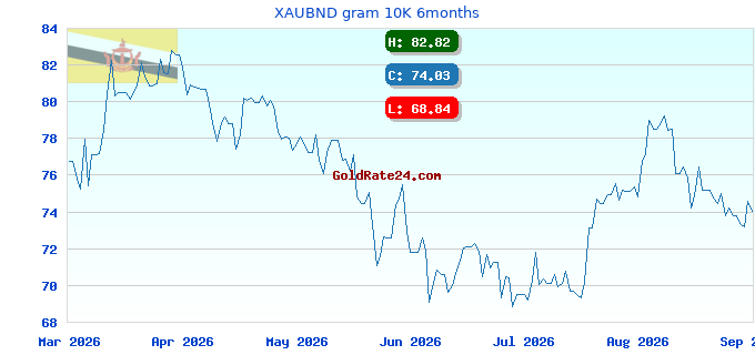 XAUBND gram 10K 6months
