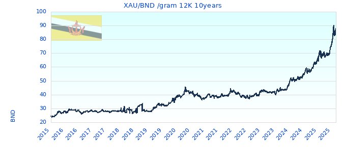 XAU/BND /gram 12K 10years
