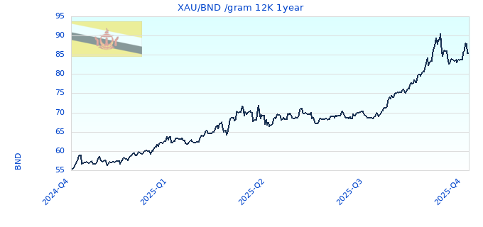 XAU/BND /gram 12K 1year