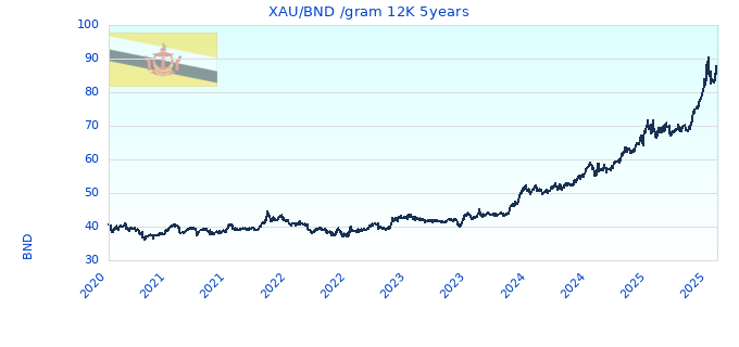 XAU/BND /gram 12K 5years