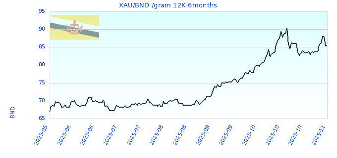 XAU/BND /gram 12K 6months