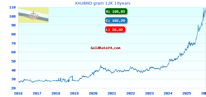 XAUBND gram 12K 10years