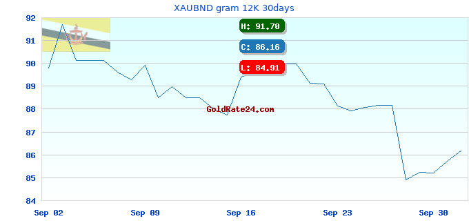 XAUBND gram 12K 30days