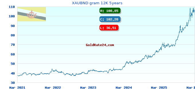 XAUBND gram 12K 5years