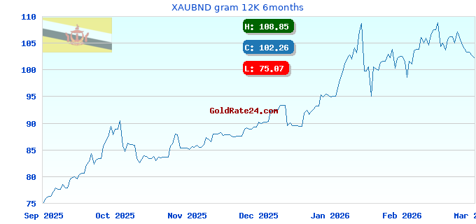 XAUBND gram 12K 6months