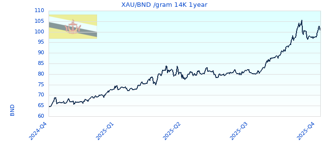 XAU/BND /gram 14K 1year