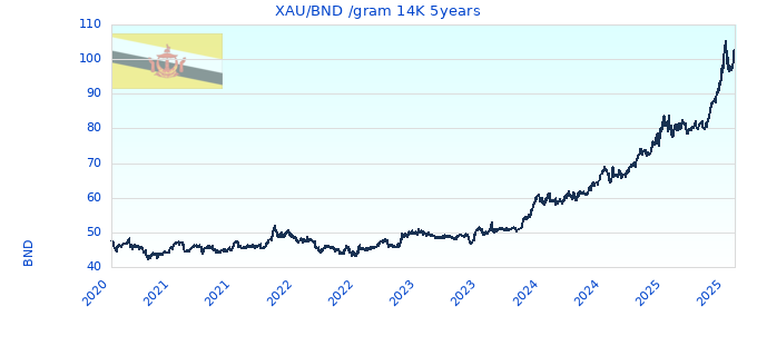 XAU/BND /gram 14K 5years