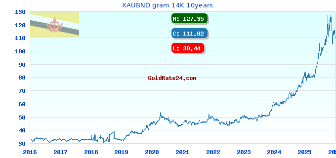 XAUBND gram 14K 10years