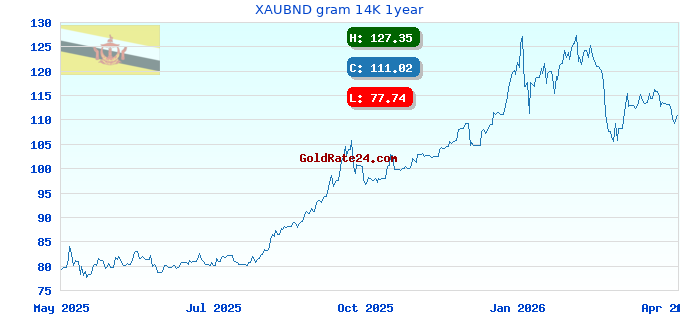 XAUBND gram 14K 1year